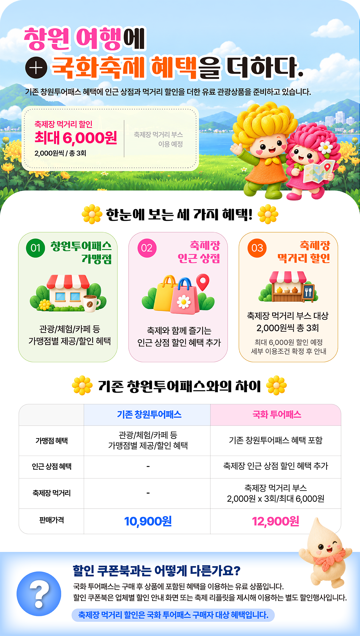 창원 여행에+국화축제 혜택을 더하다.
  기존 창원투어패스 혜택에 인근 상점과 먹거리 할인을 더한 유료 관광상품을 준비하고 있습니다.
  축제장 먹거리 할인 최대 6,000원
  2,000원씩/총3회
  축제장 먹거리 부스 이용 예정
  한눈에 보는 세 가지 혜택!
  1.창원투어패스 가맹점
  관광/체험/카페 등 가맹점별 제공/할인 혜택
  2.축제장 인근 상점
  축제와 함께 즐기는 인근 상점 할인 혜택 추가
  3.축제장 먹거리 할인
  축제장 먹거리 부스 대장 2,000원씩 총 3회
  최대 6,000원 할인 예정 세부 이용조건 확정 후 안내
  기존 창원투어패스와의 차이
  기존 창원투어패스, 국화 투어패스
  가맹점 혜택 관광/체험/카페 등 가맹점별 제공/할인 혜택, 기존 창원투어패스 혜택 포함
  인근 상점 혜택 - ,축제장 인근 상점 할인 혜택 추가
  축제장 먹거리 - , 축제장 먹거리 부스 2,000원x3회/최대 6,000원
  판매가격 10,900원, 12,900원
  할인 쿠폰북과는 어떻게 다른가요?
  국화 투어패스는 구매 후 상품에 포함된 혜택을 이용하는 유료 상품입니다.
  할인 쿠폰북은 업체별 할인 안내 화면 또는 축제 리플릿을 제시해 이용하는 별도 할인행사입니다.
  축제장 먹거리 할인은 국화 투어패스 구매자 대상 혜택입니다.