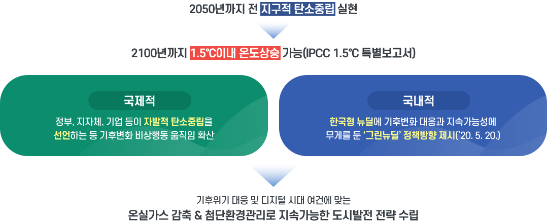 2050년까지 전 지구적 탄소중립(net-zero)실현
                                                                    2100년까지 1.5도 이내 온도상승 가능(ipcc 1.5도 특별보고서)
                                                                    국제적 : 정부, 지자체, 기업 등이 자발적 탄소중립을 선언하는 등 기후변화 비상행동 움직임 확산
                                                                    국내적 : 한국형 뉴딜에 기후변화 대응과 지속가능성에 무게를 둔 '그린뉴딜' 정책방향 제시('20.5.20.)
                                                                    기후위기 대응 및 디지털 시대 여건에 맞는 온실가스 감축&첨단환경관리로 지속가능한 도시발전 전략수립