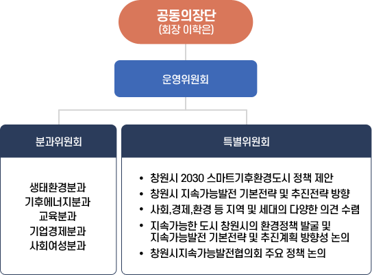 공동의장단(회장 이학은) -운영위원회 -분과위원회 : 생태환경분과, 기후에너지분과, 교육분과, 기업경제분과, 사회여성분과
                      -특별위원회 : 창원시 2030 스마트기후환경도시 정책 제언
                      창원시 지속가능발전 기본전략 및 추진전략 방향
                      사회,경제, 환경 등 지역 및 세대의 다양한 의견 수렴
                      지속가능한 도시 창원시의 환경정책 발굴 및 지속가능발전 기본 전략 및 추진계획 방향성 논의
                      창원시 지속가능발전협의회 주요 정책 논의