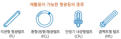 재활용이 가능한 형광등의 종류 - 직관형 형광램프(fl),환형(원형)형광램프(fcl),안정기 내장형램프(cfl),콤팩트형 램프(fpl)