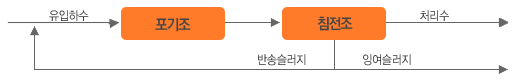 유입하수>포기조>침전조 - 반송슬러지는 다시 유입하수와 혼합되어 포기조로 처리되고, 잉여슬러지는 처리수와 함께 반출된다.>처리수로 반출됨