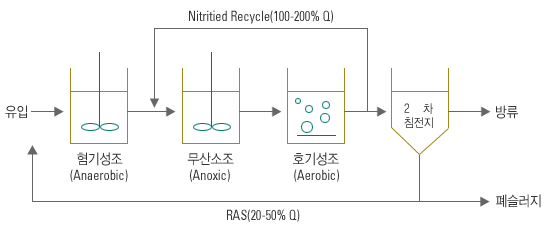 유입>혐기성조>무산소조>호기성조 - Nitritied Recycle (100-200% Q) 투입 후 다시 무산소조 과정으로 돌아감
                                                                          2차침전지 - RAS(20-50% Q) 투입 후 다시 혐기성조 과정으로 돌아가거나, 침전에서 나온 폐슬러지는 따로 처리함>최종 처리된 하수를 방류함