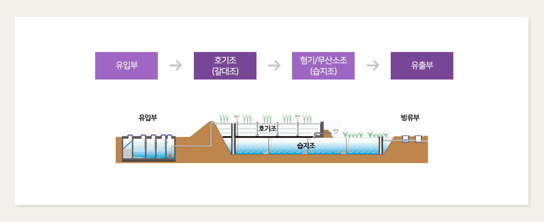 하수처리계통도 : 유입부->호기조(갈대조)->혐기/무산소조(습지조)->유출부