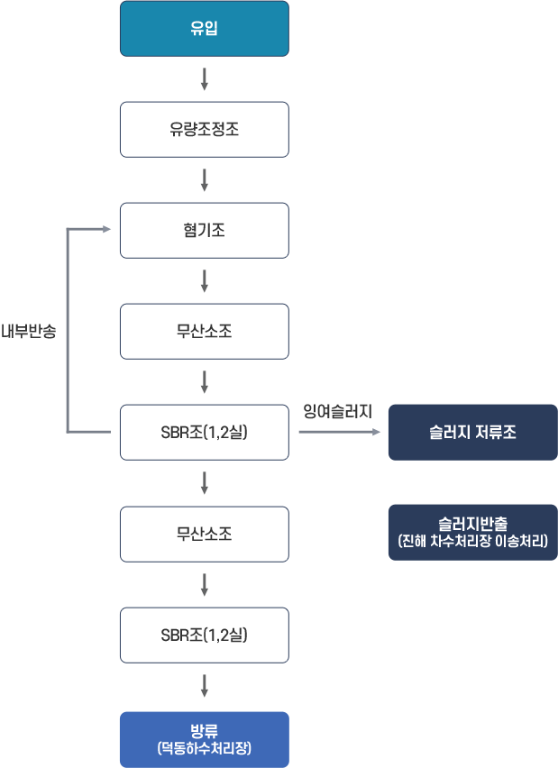 유입->유량조정조->혐기조->무산소조->SBR조(1,2실)->처리수조(UV)->방류조->방류
                                                                  SBR조(1,2실)-잉여슬러지->슬러지 저류조->슬러지반출(진해 차수처리장 이송처리)
                                                                                  -내부반송->혐기조