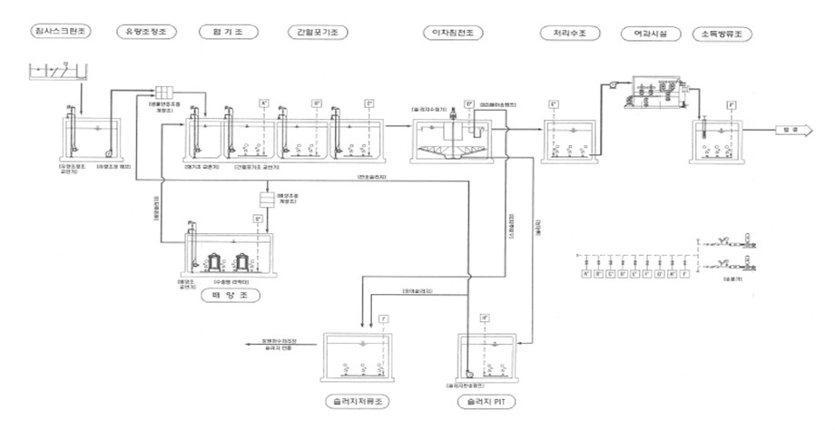 하수처리계통도