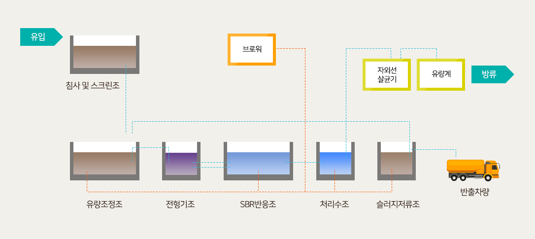 하수처리계통도