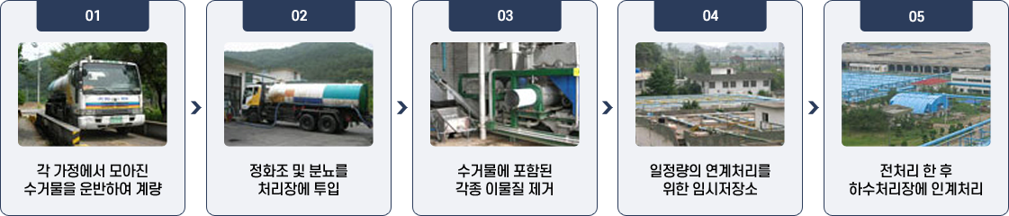 1. 각 가정에서 모아진 수거물을 운반하여 계량
                                                                          2.정화조 및 분뇨를 처리장에 투입
                                                                          3.수거물에 포함된 각종 이물질 제거
                                                                          4.일정량의 연계처리를 위한 임시저장조
                                                                          5.전처리 한 후 하수처리장에 연계처리