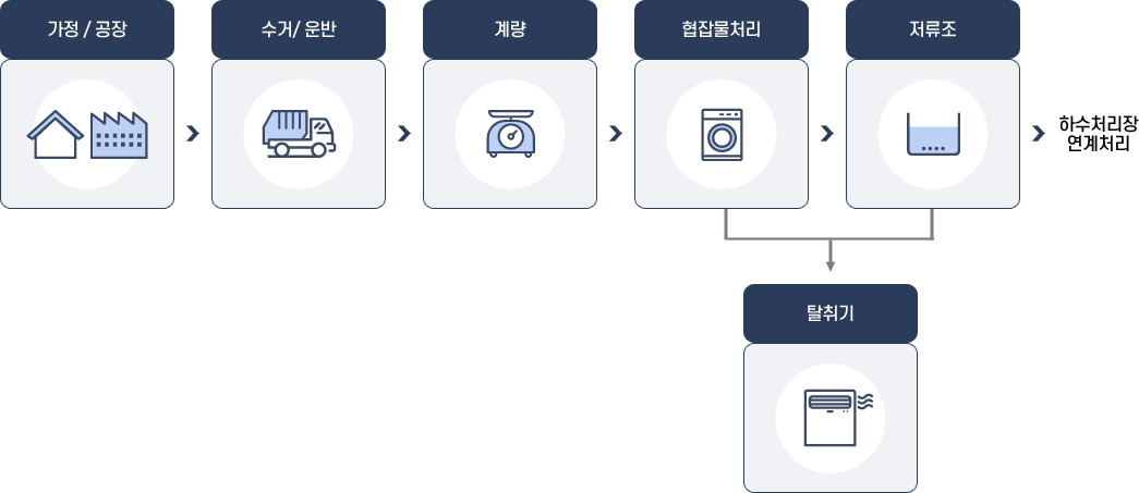 가정/공장->수거/운반->계량->협잡물처리->저류조->탈취기->하수처리장 연계처리