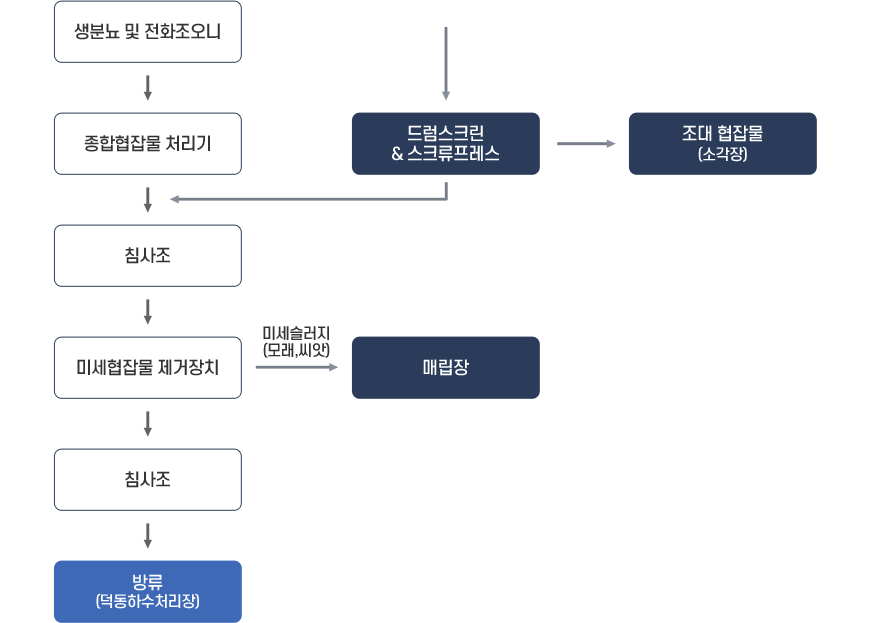 처리계통도 이미지