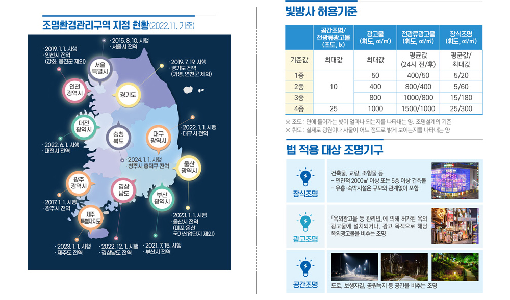 ㅇ 조명환경관리구역 지정현황(2022.11.기준)
		- 인천광역시 : 2019.1.1.시행 / 인천시 전역(강화,웅진군제외)
		- 서울특별시 : 2015.8.10. 시행 / 서울시 전역
		- 경기도 : 2019.7.19.시행 / 경기도 전역(가평,연천군 제외)
		- 대전광역시 : 2022.6.1.시행 / 대전시 전역
		- 충청북도 : 2024.1.1.시행 / 청주시 흥덕구 전역
		- 대구광역시 : 2022.1.1.시행 / 대구시 전역
		- 울산광역시 : 2023.1.1.시행 / 울산시 전역(미포.온산 국가산업단지 제외)
		- 광주광역시 : 2017.1.1.시행 / 광주시 전역
		- 경상남도 : 2022.12.1.시행 / 경상남도 전역
		- 부산광역시 : 2021.7.15.시행 / 부산시 전역
		- 제주특별자치도 : 2023.1.1.시행 / 제주도 전역

		ㅇ  빛방사 허용기준
		공간조명/전광류광고물(조도,lx) l 광고물(휘도)ㅣ전광류광고물(휘도)ㅣ장신조명(휘도)
		기준값ㅣ최대값ㅣ평균값(24시 전/후)ㅣ평균값/최대값

		ㅇ 법 적용 대상 조명기구
		01 장식조명 : 건출물, 교량, 조형물 등
		- 연면적 2000㎡ 이상 또는 5층 이상 건축물
		- 유흥.숙박시설은 규모와 관계없이 포함
		02 광고조명 : [옥외광고물 등 관리법]에 의해 허가된 옥외 광고물에 설치되거나, 광고 목적으로 해당
		옥외광고물을 비추는 조명
		03 공간조명 : 도로,보행자길,공원녹지 등 공간을 비추는 조명 