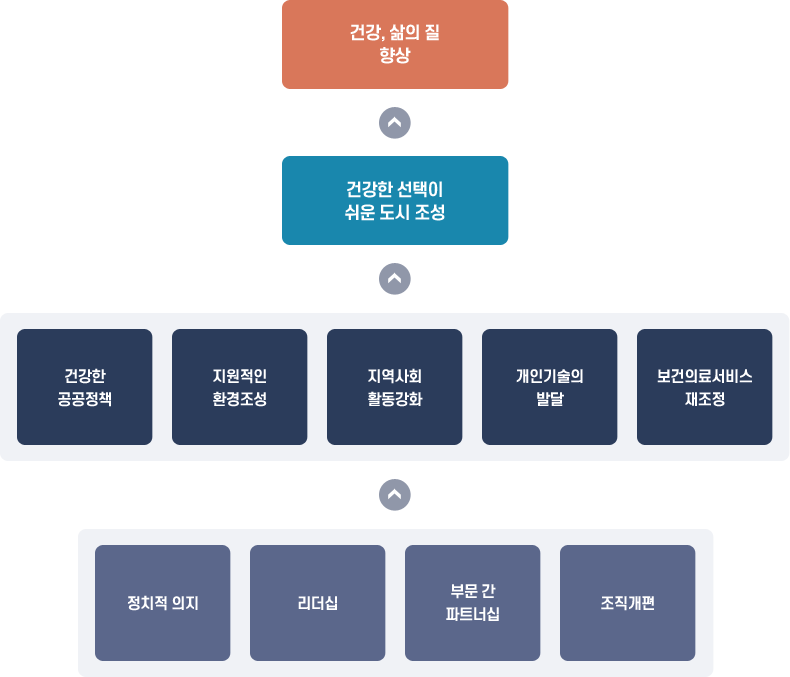 정치적 의지, 리더십, 부분 간 파트너십, 조직개편 > 건강한 공공정책, 지원적인 환경조성, 지역사회 활동강화, 개인기술의 발달, 보건의료서비스 재조정 > 건강한 선택이 쉬운 도시 조성 > 건강, 삶의 질 향상