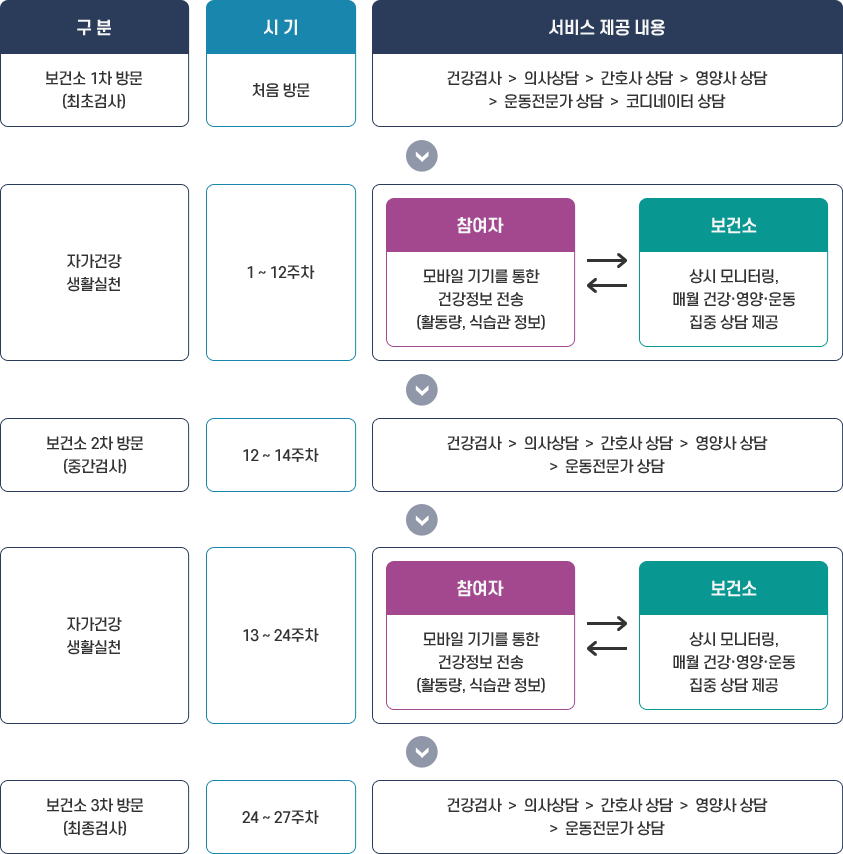 구분 : 보건소 1차 방문(최초검사)
시기 : 처음방문
서비스 제공 내용 : 건강검사 > 의사상담 >간호사 상담> 영양사 상담 〉운동전문가 상담〉코디네이터 상담

구분 : 자가건강생활실천
시기 : 1~12주차
서비스제공내용 : 참여자-모바일 기기를 통한 건강정보 전송(활동량, 식습관 정보)
보건소-상시 모니터링, 매월 건강·영양 · 운동 집중 상담 제공

구분 : 보건소 2차 방문(중간검사)
시기 : 12~14주차
서비스제공내용 : 건강검사 > 의사상담 >간호사 상담> 영양사 상담> 운동전문가 상담

구분 :  자가건강생활실천
시기 : 13~24주차
서비스제공내용 : 참여자-모바일 기기를 통한 건강정보 전송(활동량, 식습관 정보)
보건소-상시 모니터링, 매월 건강·영양 · 운동 집중 상담 제공

구분 : 보건소 3차 방문(최종검사)
시기 : 24~27주차
서비스제공내용 : 건강검사 > 의사상담 >간호사 상담> 영양사 상담> 운동전문가 상담