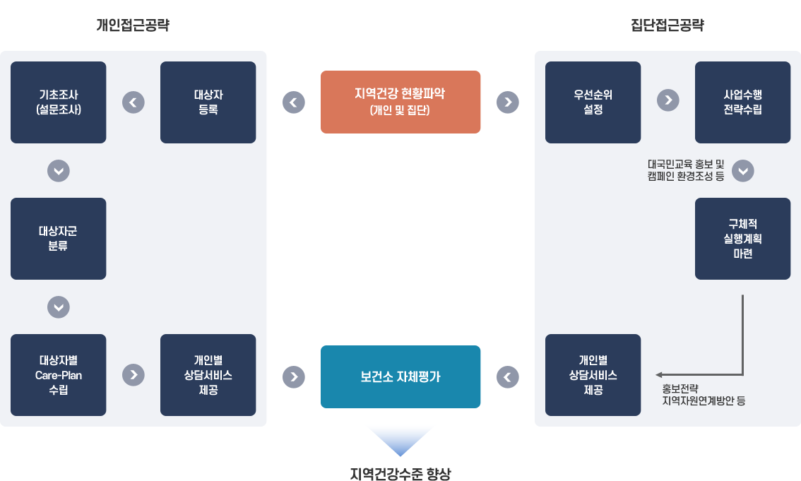 개인접근공략
지역건강 현황파악(개인 및 집단) →
대상자 등록 → 기초조사(설문조사) → 대상자군분류 → 대상자별Care-Plan수립 → 개인별 상담서비스 제공
 → 보건소 자체평가 → 지역건강수준 향상
집단접근공략
지역건강 현황파악(개인 및 집단) →
우선순위 설정 → 사업수행 전략수립(대국민교육 홍보 및 캠페인 환경조성 등) → 구체적 실행계획 마련(홍보전략 지역자원연계방안 등)
 → 개인별 상담서비스 제공
