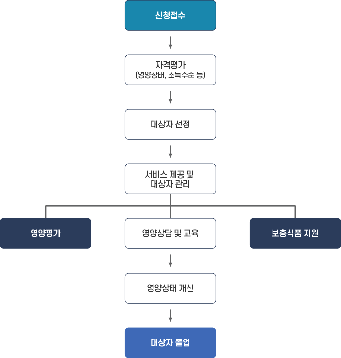 신청접수->가격평가(영양상태,소득수준 등)->대상자선정->서비스제공 및 대상자 관리->영양상담 및 교육,영양평가,보충식품지원->영양상태 개선->대상자 졸업