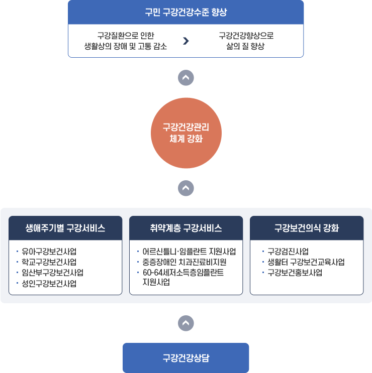 구민 구강건강수준 향상
구강질환으로 인한 생활상의 장애 및 고통 감소 -> 구강건강향상으로 삶의 질 향상
↑
구강건강관리 체계 강화
↑
생애주기별 구강서비스
-유아구강보건사업
-학교구강보건사업
-임산부구강보건사업
-성인구강보건사업
취약계층 구강서비스
-어르신틀니·임플란트 지원사업
-중증장애인 치과진료비지원
-60-64세저소득층임플란트지원사업
구강보건의식 강화
-구강검진사업
-생활 구강보건교육사업
-구강보건홍보사업
↑
구강건강상담