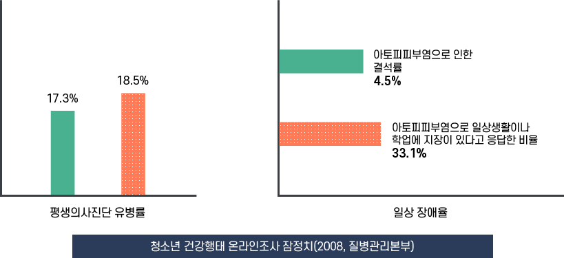 청소년 건강행태 온라인조사 잠정치(2008,질병관리본부)
                                                                  평생의사진단 유병률 : 17.3%, 18.5%
                                                                  일상장애율 : 아토피피부염으로 인한 결석률 4.5%
                                                                  아토피피부염으로 일상생활이나 학업에 지장이 있다고 응답한 비율 33.1%