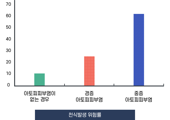 천식발생 위험률
                                                                  아토피피부염이 없는 경우 : 10%
                                                                  경증 아토피피부염 : 25%
                                                                  중증 아토피피부염 : 70%