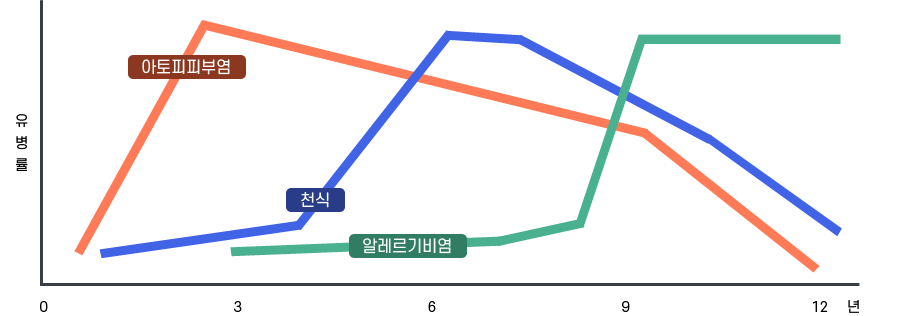 유병률
                                                                  아토피피부염 : 3년에서 최고치
                                                                  천식 : 6~7년에서 최고치
                                                                  알레르기비염 : 9년에서 최고치 유지