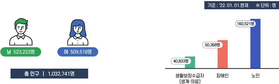 총인구 : 1,032,741명 , 남 : 523,223명 ,여 : 509,518명
                                                                    기준 '22.01.01. 현재 *단위 : 명 
                                                                    생활보장수급자(생계,의료):40,833명
                                                                    장애인:50,368명
                                                                    노인:160,521명