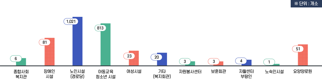 종합사회복지관 : 6
                                                                    장애인시설:81
                                                                    노인시설(경로당):1,021
                                                                    아동교육 청소년시설:813
                                                                    여성시설:23
                                                                    기타(복지회관):20
                                                                    자원봉사센터:3
                                                                    보훈회관3
                                                                    자활센터부랑인:4
                                                                    노숙인시설:1
                                                                    요양양로원:51