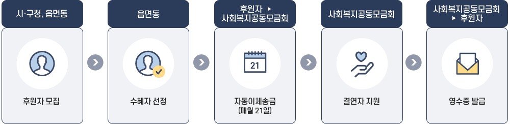 시·구청, 읍면동 : 후원자 모집
→ 읍면동 : 수혜자 선정
→ 후원자 ▶ 사회복지공동모금회 : 자동이체송금(매월 21일)
→ 사회복지공동모금회 : 결연자 지원
→ 사회복지공동모금회 ▶ 후원자 : 영수증 발급
