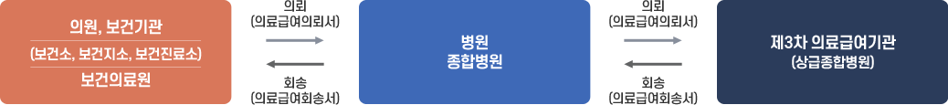 의료급여 진료 절차 -의원, 보건기관(보건소, 보건지소, 보건진료소), 보건의료원에서 병원,종합병원으로 의뢰(의료급여의뢰서)합니다.
병원, 종합병원에서 제3차 의료급여기관(상급종합병원)으로 의뢰(의료급여의뢰서)합니다.
제3차 의료급여기관(상급종합병원)에서 병원, 종합병원으로 회송(의료급여회송서)합니다.
병원, 종합병원에서 의원, 보건기관(보건소, 보건지소, 보건진료소), 보건의료원으로 회송(의료급여회송서)합니다.