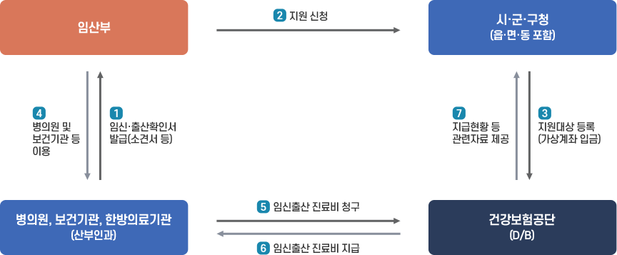 병의원, 보건기관, 한방의료기관(산부인과) > 1.임신,출산확인서 발급(소견서 등) > 임산부 > 2.지원 신청 > 시·군·구청(읍·면·동 포함) > 
				3.지원대상 등록(가상계좌 임금 > 건강보험공단(D/B) > 
				임산부 > 4.병의원 및 보건기관 등 이용 > 5.임신출산 진료비 청구 > 건강보험공단(D/B)
				건강보험공단(D/B) > 6.임신출산 진료비 지급
				건강보험공단(D/B) > 7.지급현황 등 관련자료 제공 > 시·군·구청(읍·면·동 포함)