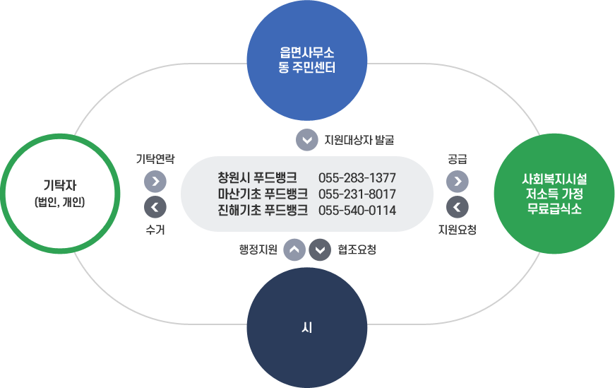 의원, 보건기관(보건소등)보건의료원 > 의뢰(의료급여의뢰서) > 병원, 종합병원 > 의뢰(의료급여의뢰서) > 복지부장관이 지정한 제3차 진료기관(25개 기관) > 회송(의사 소견서) > 병원, 종합병원 > 회송(의사소견서)