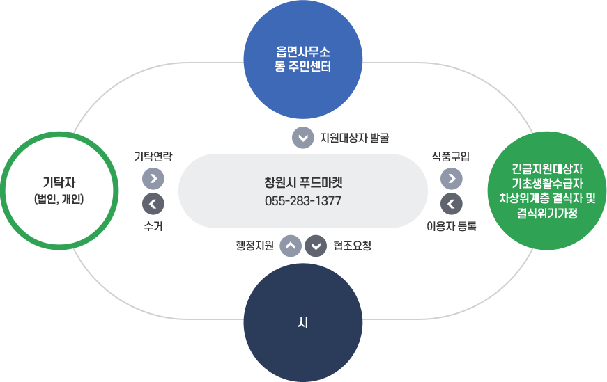 의원, 보건기관(보건소등)보건의료원 > 의뢰(의료급여의뢰서) > 병원, 종합병원 > 의뢰(의료급여의뢰서) > 복지부장관이 지정한 제3차 진료기관(25개 기관) > 회송(의사 소견서) > 병원, 종합병원 > 회송(의사소견서)