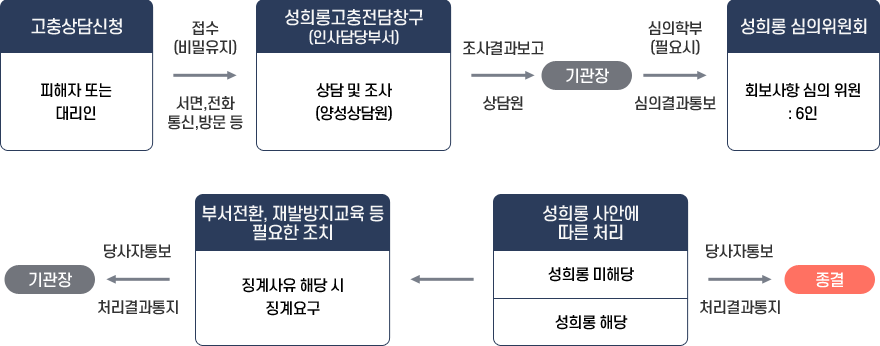 -고충상담신청 : 피해자 또는 대리인
			-접수(비밀유지) : 서면, 전화, 통신, 방문 등
			-성희롱고충전담창구(인사담당부서) : 상담 및 조사(양성상담원)
			-기관장에게 조사결화 보고, 필요시 심의회부, 심의결과 통보
			-성희롱 심의위원회 : 회부사항 심의 (위원6명)
			-처리결과 통지, 당사자 통보
			-부서전환, 재발방지교육 등 필요한 조치 : 징계사유 해당시 징계 요구
			-성희롱 사안에 따른 처리 / 성희롱 미해당 / 성희롱 해당
			-당사자 통보, 처리결과 통지
			-종결
