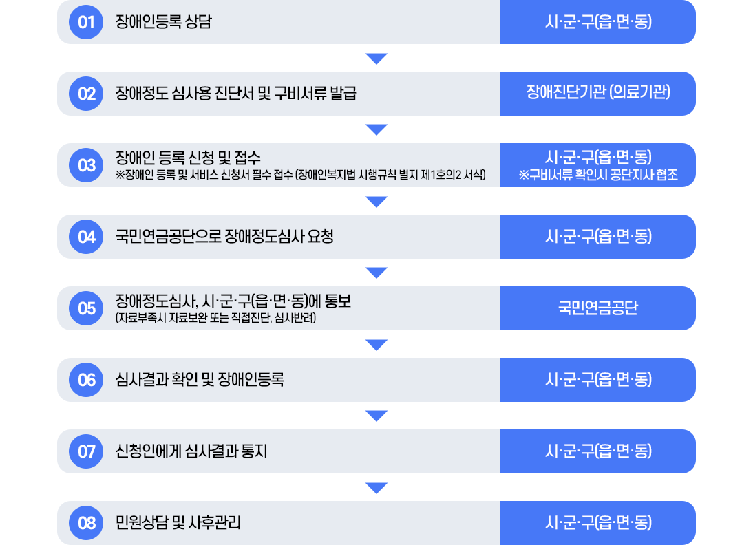 장애인 등록절차-아래 텍스트 참고