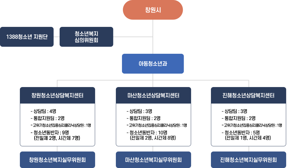 조직도-아래텍스트 참고