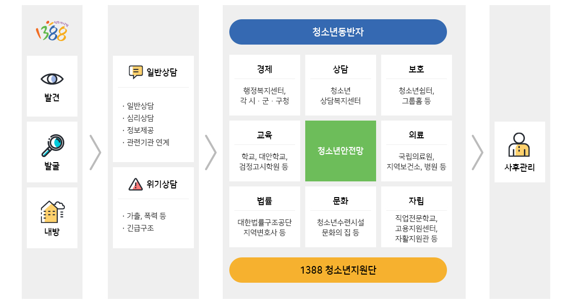 청소년의 행복한 성장을 위한 네트워크 청소년안전망 - 아래텍스트 참고
