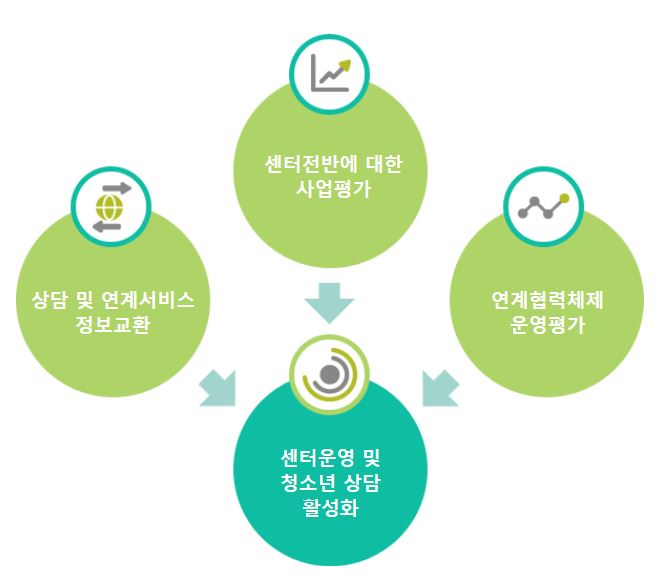 센터운영 및 청소년 상담 활성화 -센터전반에 대한 사업평가
                                                                          -상담 및 연계서비스 정보교환
                                                                          -연계협력체계 운영평가