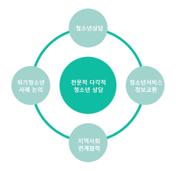 전문적 다각적 청소년 상담 -청소년상담, 청소년서비스정보교환, 지역사회 연계협력, 위기청소년 사례 논의