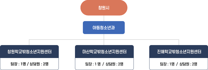 꿈드림 센터 조직도
                                                                          -창원시-아동청소년과
                                                                          -창원학교밖청소년지원센터(팀장1명, 상담원2명)
                                                                          -마산학교밖청소년지원센터(팀장1명, 상담원2명)
                                                                          -진해학교밖청소년지원센터(팀장1명, 상담원2명)