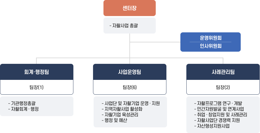 창원자활센터 직원 및 담당업무