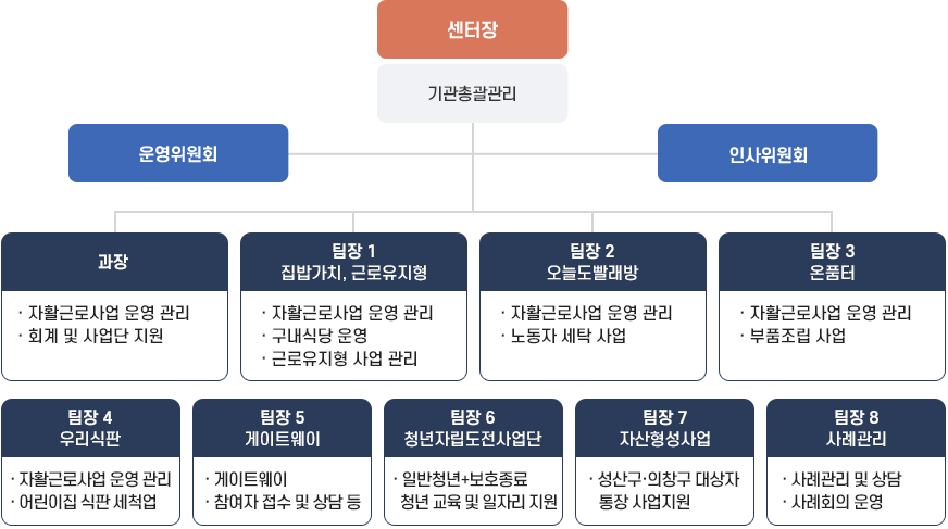 창원자활센터 직원 및 담당업무