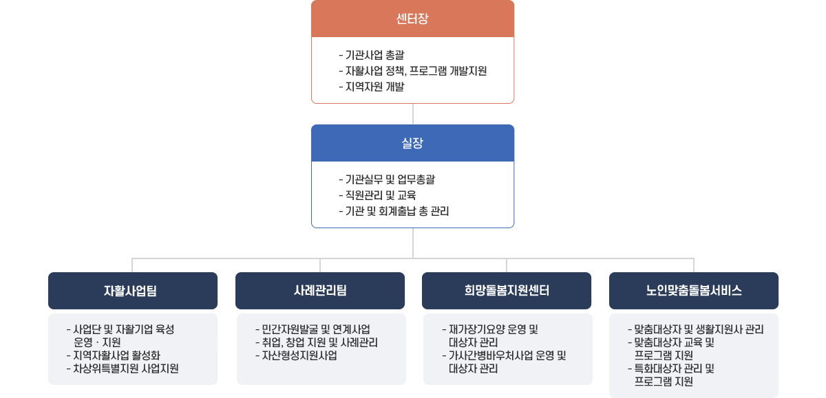 마산희망지역자활센터 직원 및 담당업무-아래텍스트 참고