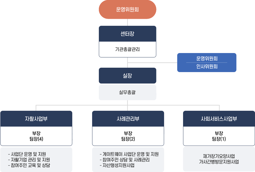 마산자활센터 직원 및 담당업무