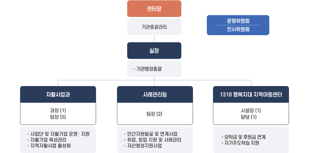 진해자활센터 직원 및 담당업무