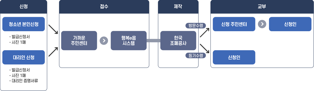 신청 : 청소년 본인신청
                                                                  -발급신청서
                                                                  -사진1매
                                                                  대리인신청
                                                                  -발급신청서
                                                                  -사진1매
                                                                  -대리인 증명서류
                                                                  접수 : 가까운 주민센터 > 행복 e음 시스템
                                                                  제작 : 한국조폐공사
                                                                  (방문수령)교부 : 신청주민센터 > 신청인
                                                                  (등기수령)교부 : 신청인