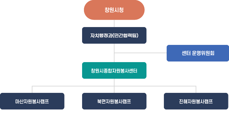 창원시청-자치행정과(민간협력팀)-센터운영위원회
                                                                  -마산자원봉사센터,창원자원봉사센터(주센터),진해자원봉사센터