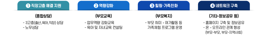 1.직장고충 해결 지원 (종합상담)
- 3고충(출산,육아,직장) 상담
- 노무상담
2.역량강화 (부모교육)
- 업무역량 강화교육 
- 육아 및 자녀교육 컨설팅
3.힐링·가족친화 (부모복지)
- 부모 취미・여가활동 등 가족체험 프로그램 운영
4.네트워크 구축 (기타-정보공유 등)
- 홈페이지 구축 및 정보공유
- 온・오프라인 관계 형성
(부모-부모, 부모-지역사회)