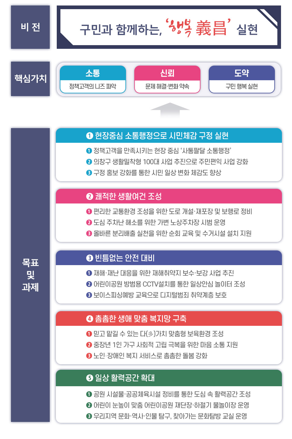 의창구 주요업무계획-아래텍스트참고