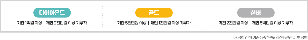 다이아몬드 : 기관 1억원 이상/ 개인 2천만원 이상 기부자
골드 : 기관 5천만원 이상/ 개인 1천만원 이상 기부자
실버 : 기관 2천만원 이상/ 개인 5백만원 이상 기부자
※금액 산정 기준 : 선정년도 직전 5년간 기부 금액