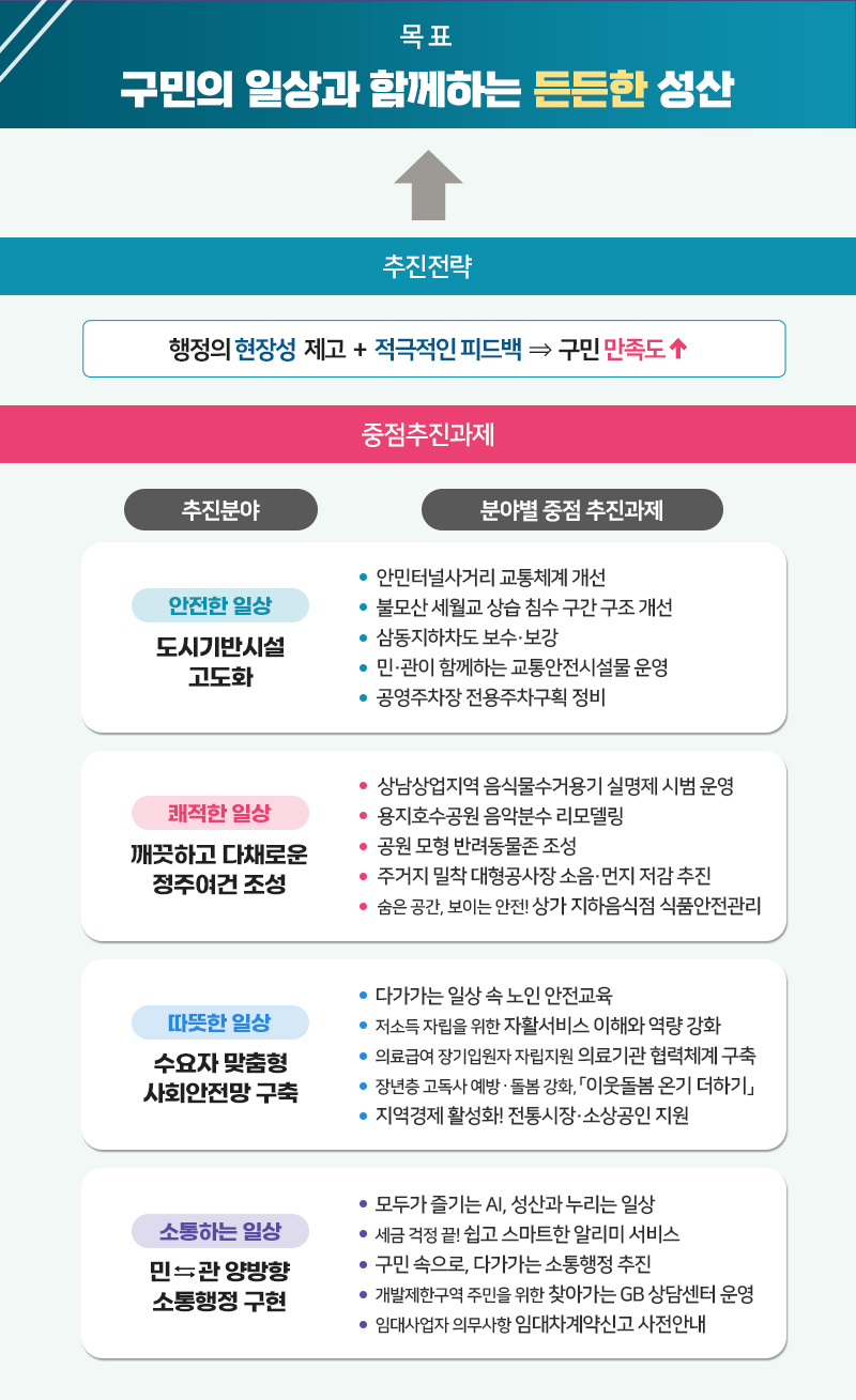 성산구 주요업무계획-아래텍스트참고