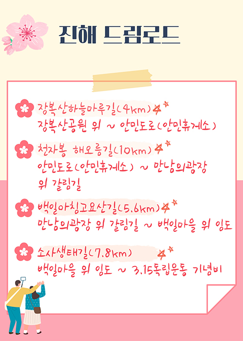 
진해 드림로드
-장복산하늘마루길(4km) : 장복산공원 위~안민도로(안민휴게소)
-천자봉 해오름길(10km) : 안민도로(안민휴게소)~만남의 광장 위 갈림길
-백일아침고요산길(5.6km) : 만남의 광장 위 갈림길~백일마을 위 임도
-소사생태길(7.8km) : 백일마을 위 임도~3.15독립운동 기념비
