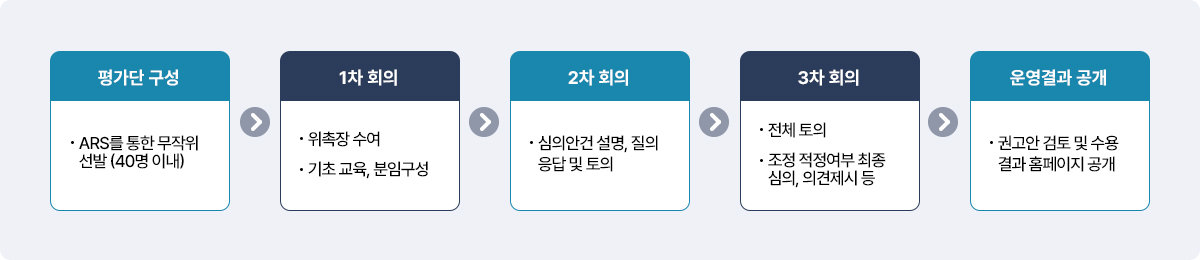 시민공약평가단 운영 절차 안내도. ARS를 통해 40명 이내의 평가단을 무작위로 선발하여 구성합니다. 1차 회의에서는 위촉장 수여, 기초 교육 및 분임 구성을 진행하고, 2차 회의에서는 심의안건 설명과 질의응답 및 토의를 실시합니다. 3차 회의에서는 전체 토의와 조정 적정 여부 최종 심의, 의견 제시 등을 진행합니다. 이후 권고안을 검토 및 수용하고 운영 결과를 홈페이지에 공개합니다.
