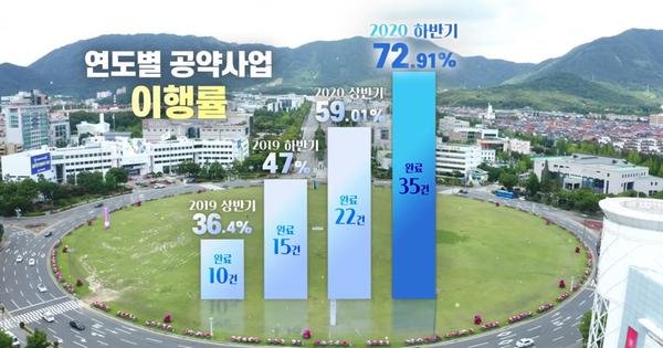허성무 창원시장, 민선7기 공약 이행률 72.91%로 순항 (공약추진율 사진).허성무 창원시장, 민선7기 공약 이행률 72.91%로 순항 (공약추진율 사진).jpg